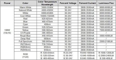100W SMD High Power LED Bulb Red - 2