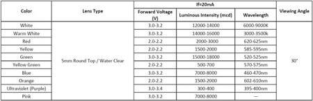 22-28V 8mm Water Clear Purple LED Indicator Light With 20cm Cable - 4