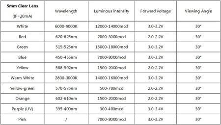 28mm Leg 5mm Straw Hat LED Water Clear Blue Use 3V 20mA - 5