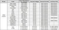 SMD 100W POWER LED Soğuk Beyaz 12000-15000K - 2